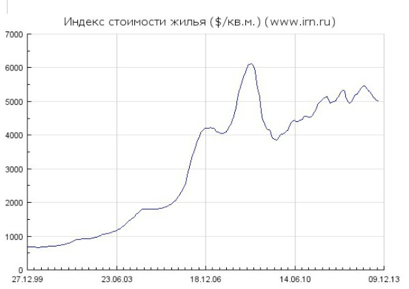 fastighetspriser dynamik i Moskva diagram