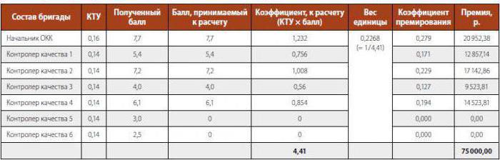 the procedure for determining and applying the coefficient of labor participation