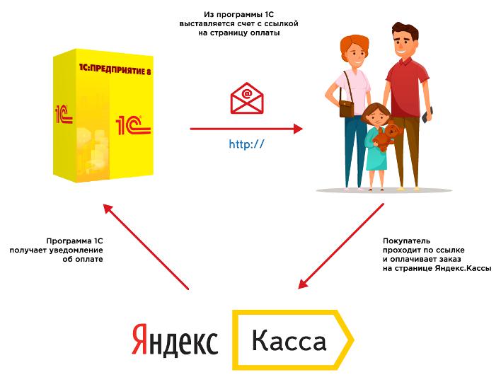 hur man ansluter Yandex kassaskåp för individer