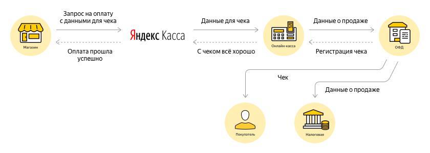 Pokladna Yandex pro jednotlivce