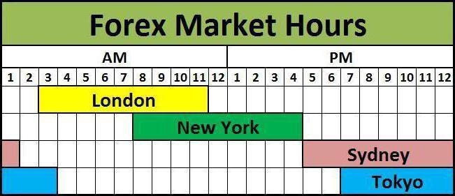 opening hours of world forex exchanges