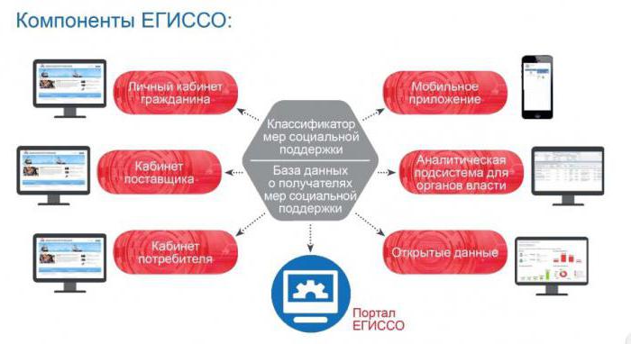 structure du système de sécurité sociale de l'Etat