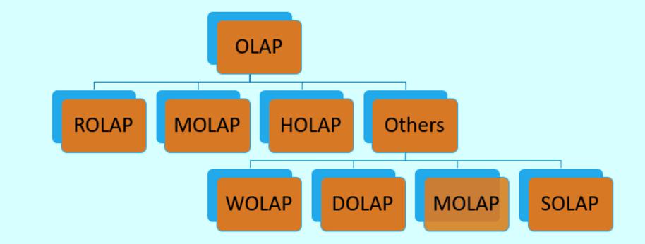 olap-systeem is
