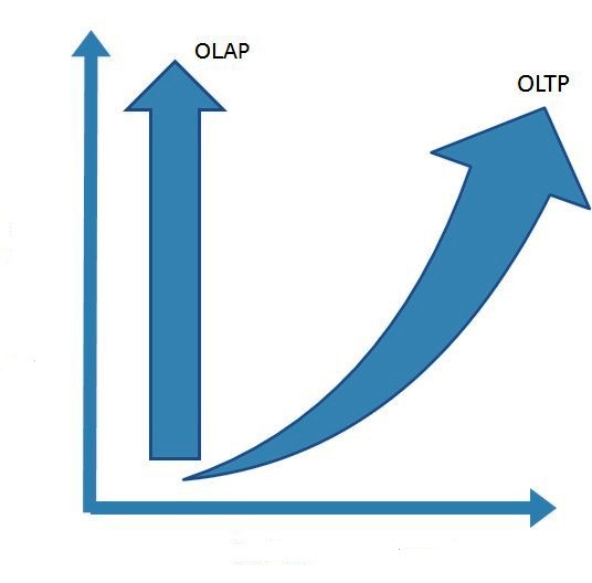OLAP-technologie