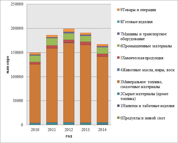 Komoditní struktura ruského vývozu