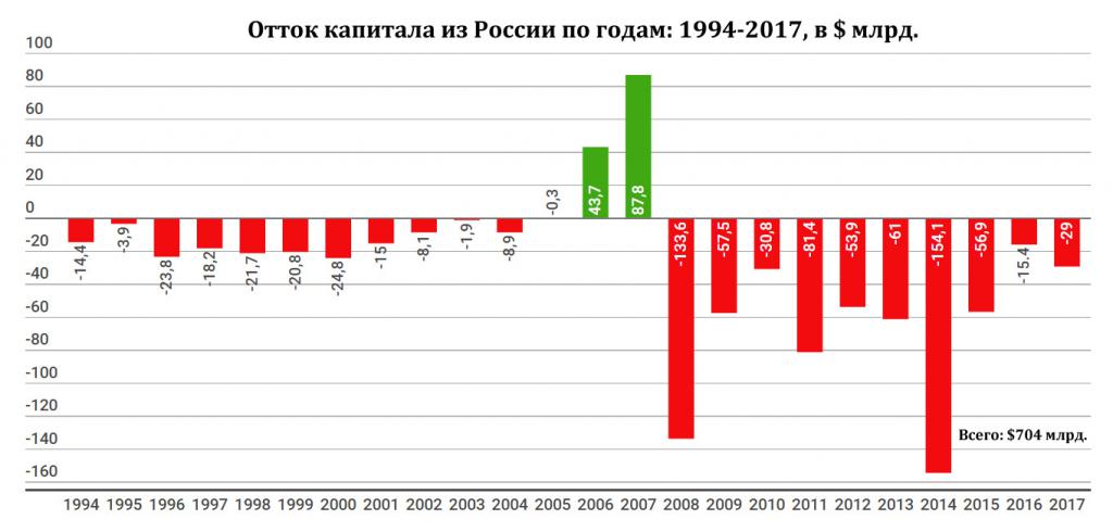 Az oroszországi tőkekiáramlás dinamikája