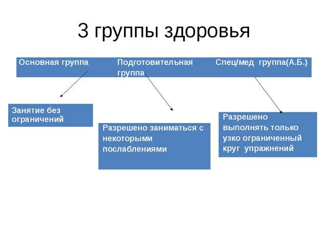 Testnevelési egészségügyi csoportok