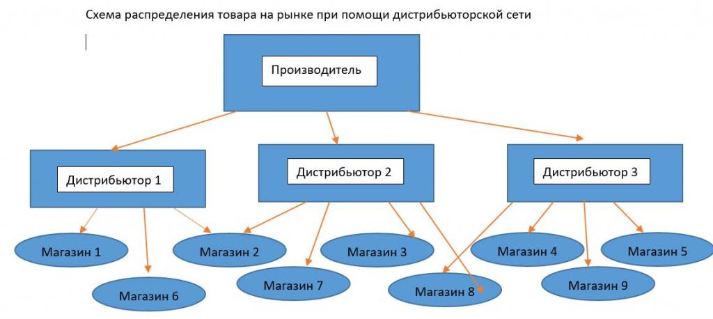 Distributionsschema för tillverkningsvaror på marknaden